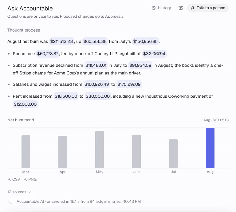 Accountable answering 'Why did burn change in August?': net burn was $211,513.23, up $60,556.38 from July, led by a one-off Cooley legal bill, with a chart of net burn and its 12 sources.