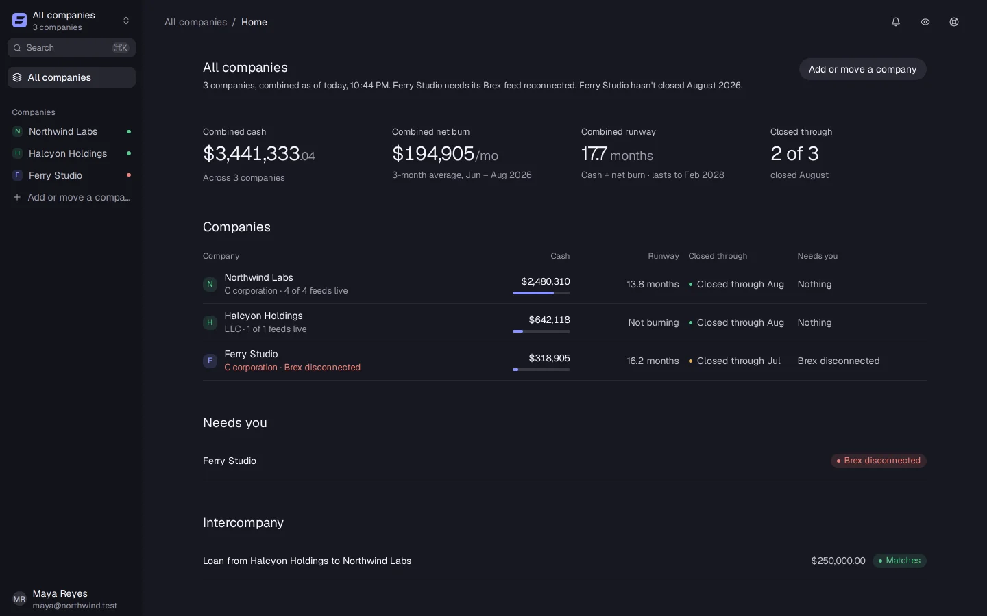 Accountable's all-companies view: combined cash, burn and runway across Northwind Labs, Halcyon Holdings and Ferry Studio, who has closed August, and an intercompany loan matched in both banks.