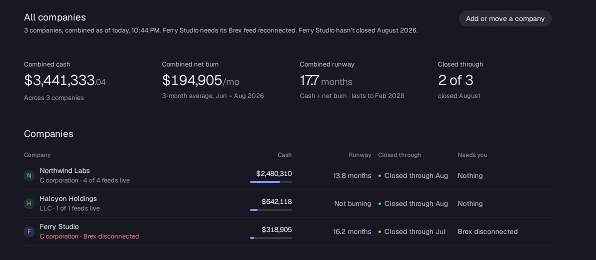 All companies: combined cash of $3,441,333 across Northwind Labs, Halcyon Holdings and Ferry Studio, combined runway of 17.7 months, who has closed August, and a $250,000 intercompany loan matched in both banks.