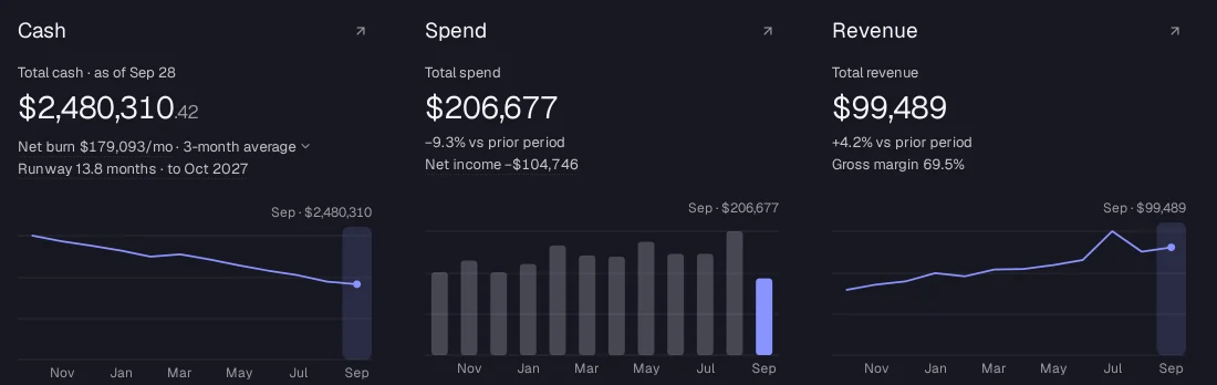 Accountable Home for Northwind Labs: total cash $2,480,310 with net burn and 13.8 months of runway, spend of $206,677 and revenue of $99,489, each with a 12-month chart.