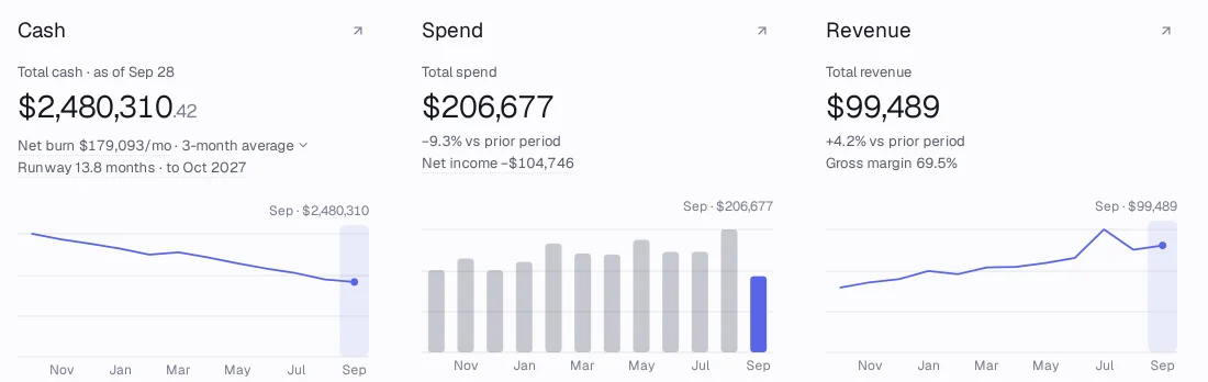 Accountable Home for Northwind Labs: total cash $2,480,310 with net burn and 13.8 months of runway, spend of $206,677 and revenue of $99,489, each with a 12-month chart.