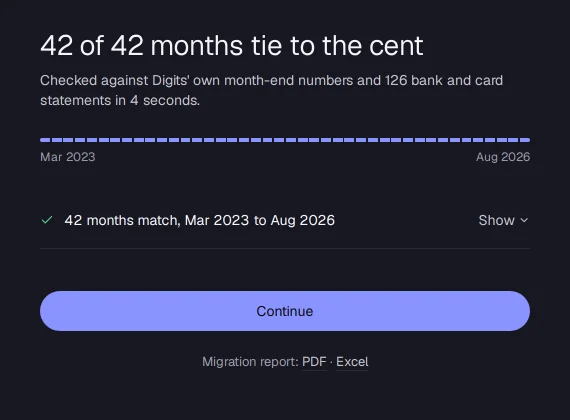 After one click: 42 of 42 months tie to the cent, March 2023 to August 2026, with the migration report as PDF or Excel.