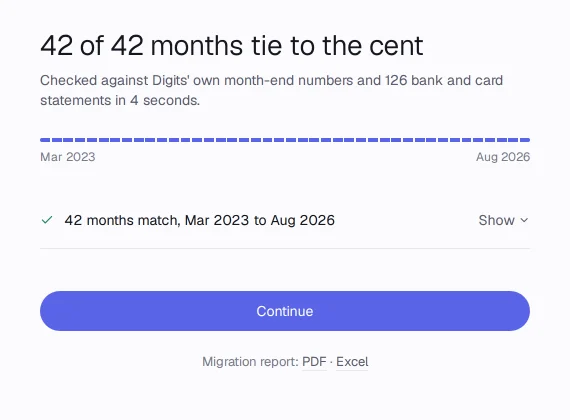 After one click: 42 of 42 months tie to the cent, March 2023 to August 2026, with the migration report as PDF or Excel.