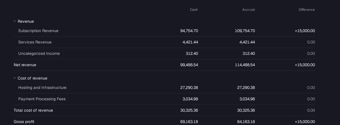 The September profit and loss with cash and accrual columns side by side and the difference on every line.