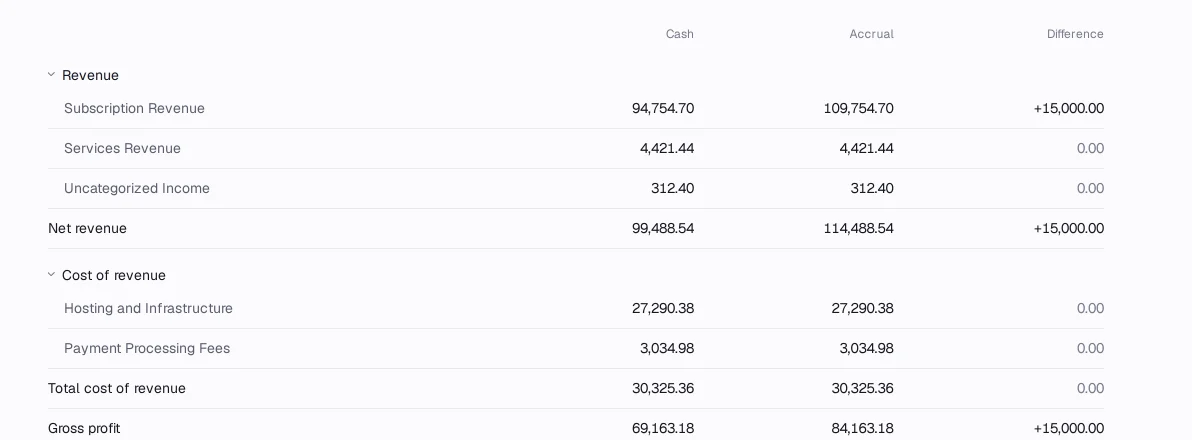 The September profit and loss with cash and accrual columns side by side and the difference on every line.